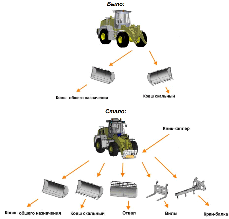 Увеличение возможности установки различного типа рабочего оборудования Увеличение возможности установки различного типа рабочего оборудования